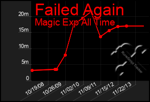 Total Graph of Failed Again