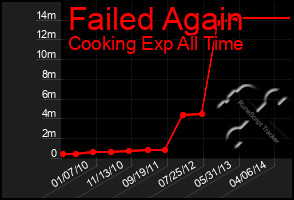 Total Graph of Failed Again