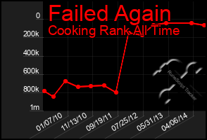 Total Graph of Failed Again