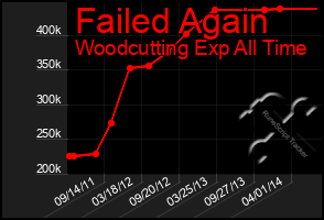 Total Graph of Failed Again