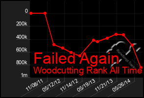 Total Graph of Failed Again
