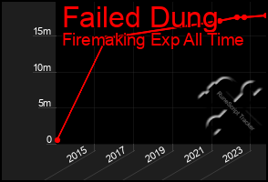 Total Graph of Failed Dung