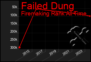 Total Graph of Failed Dung