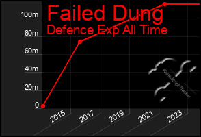 Total Graph of Failed Dung