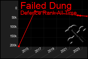 Total Graph of Failed Dung
