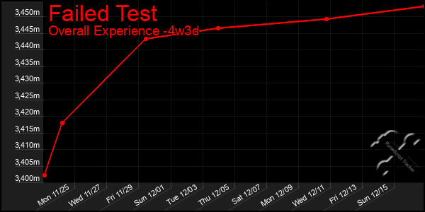 Last 31 Days Graph of Failed Test