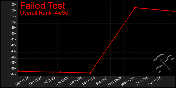 Last 31 Days Graph of Failed Test