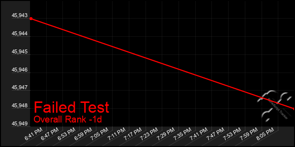 Last 24 Hours Graph of Failed Test