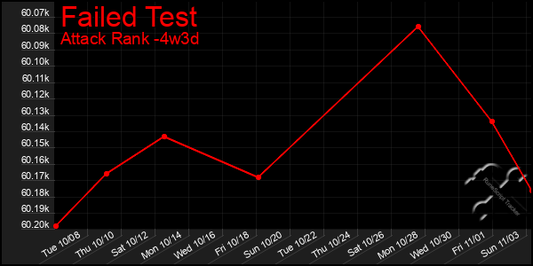 Last 31 Days Graph of Failed Test