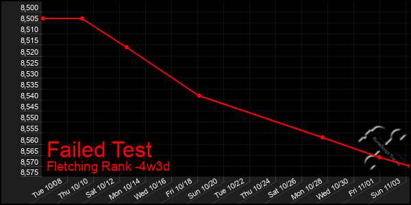 Last 31 Days Graph of Failed Test