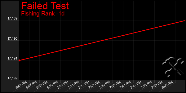 Last 24 Hours Graph of Failed Test