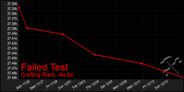 Last 31 Days Graph of Failed Test