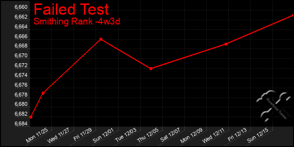 Last 31 Days Graph of Failed Test