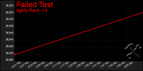 Last 24 Hours Graph of Failed Test