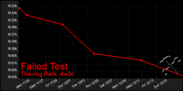 Last 31 Days Graph of Failed Test