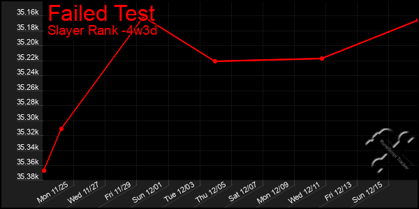 Last 31 Days Graph of Failed Test