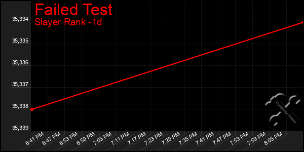 Last 24 Hours Graph of Failed Test