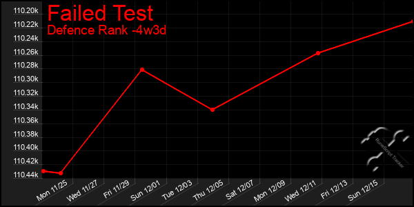 Last 31 Days Graph of Failed Test