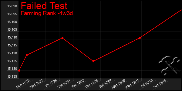 Last 31 Days Graph of Failed Test