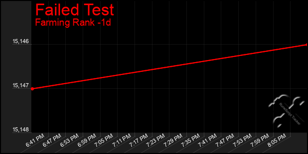 Last 24 Hours Graph of Failed Test