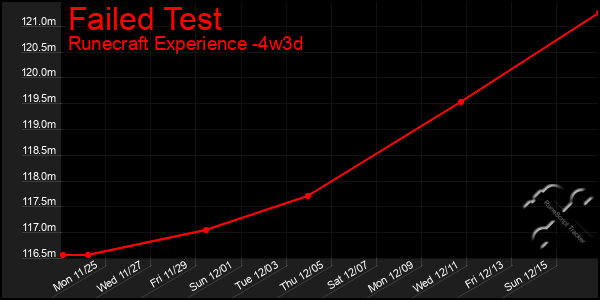 Last 31 Days Graph of Failed Test