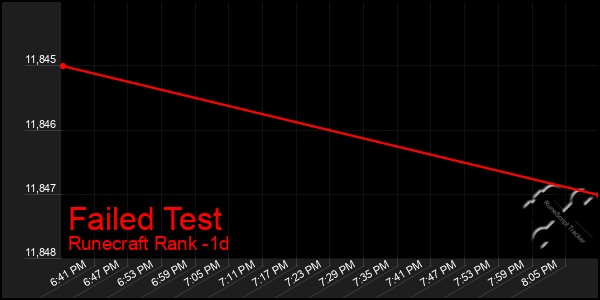 Last 24 Hours Graph of Failed Test