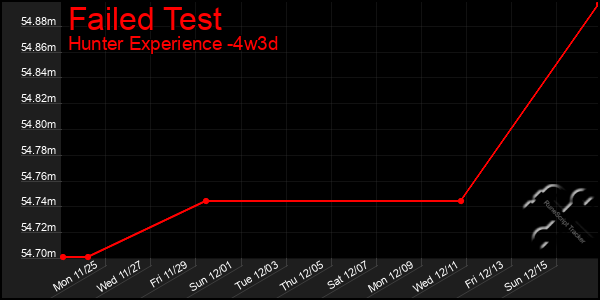 Last 31 Days Graph of Failed Test