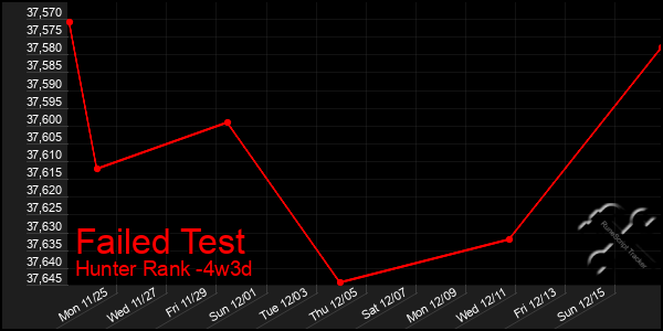 Last 31 Days Graph of Failed Test