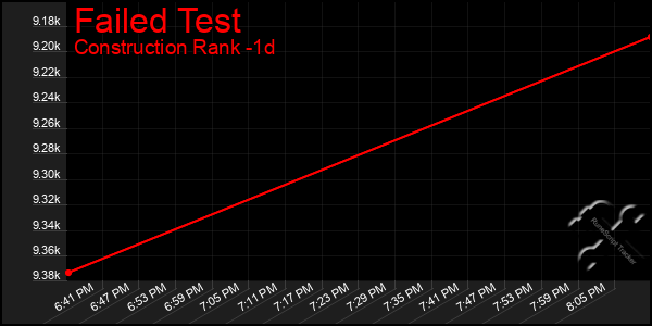 Last 24 Hours Graph of Failed Test