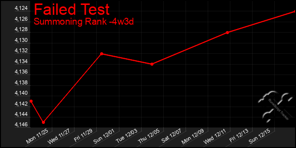 Last 31 Days Graph of Failed Test