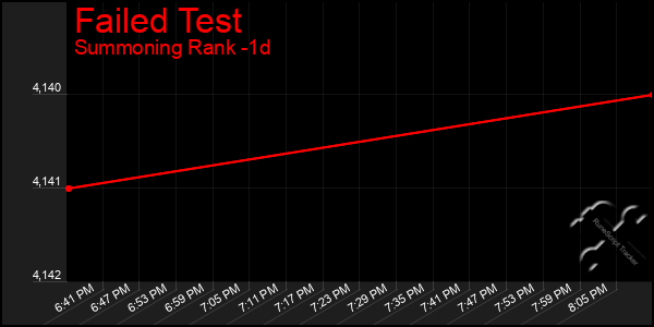 Last 24 Hours Graph of Failed Test