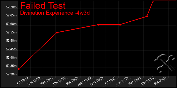 Last 31 Days Graph of Failed Test