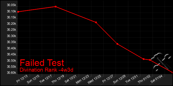 Last 31 Days Graph of Failed Test