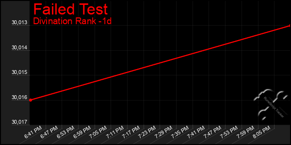 Last 24 Hours Graph of Failed Test