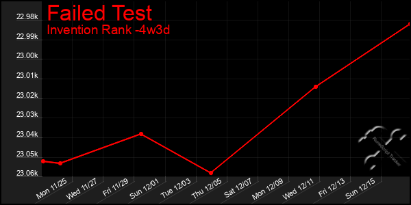 Last 31 Days Graph of Failed Test