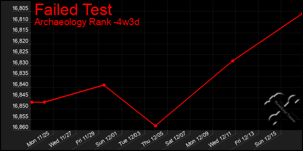 Last 31 Days Graph of Failed Test