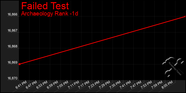 Last 24 Hours Graph of Failed Test