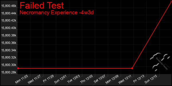 Last 31 Days Graph of Failed Test