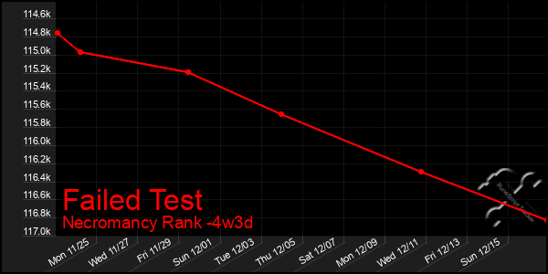 Last 31 Days Graph of Failed Test