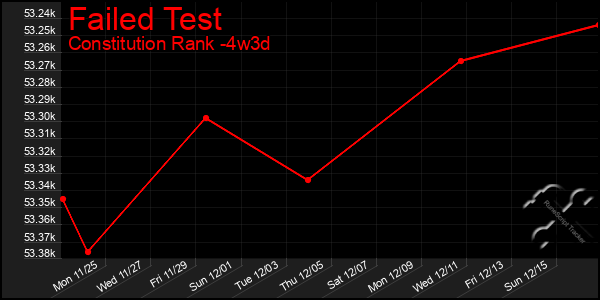 Last 31 Days Graph of Failed Test