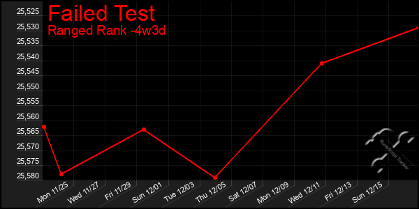 Last 31 Days Graph of Failed Test