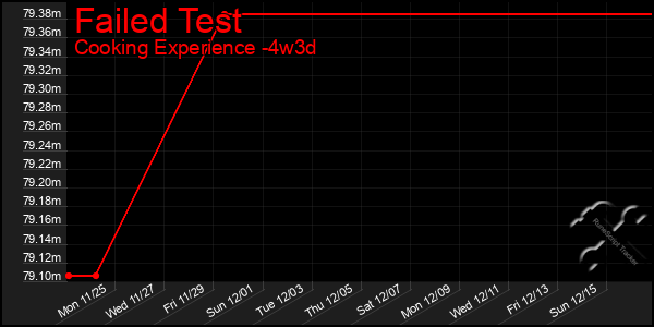 Last 31 Days Graph of Failed Test