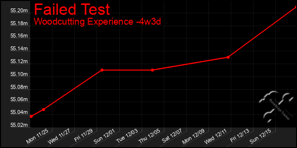 Last 31 Days Graph of Failed Test