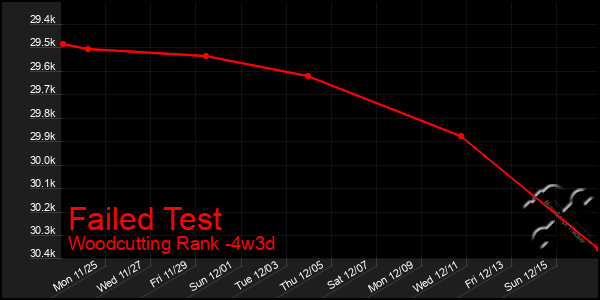 Last 31 Days Graph of Failed Test