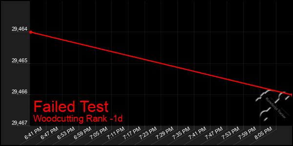 Last 24 Hours Graph of Failed Test