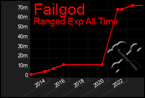Total Graph of Failgod