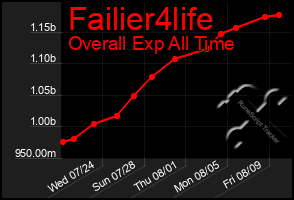 Total Graph of Failier4life