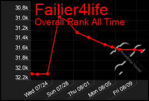 Total Graph of Failier4life