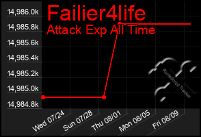 Total Graph of Failier4life