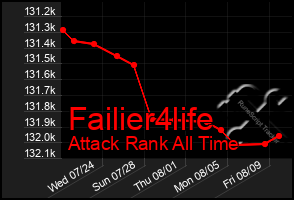 Total Graph of Failier4life